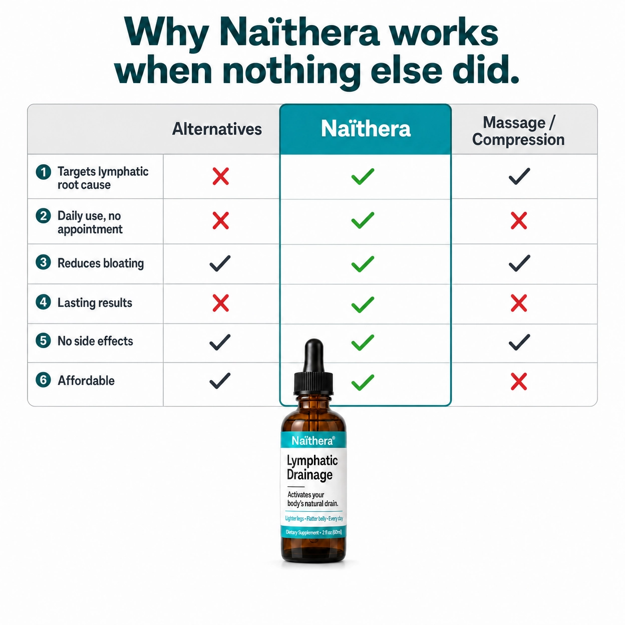 Naïthera®, so your body stops being the problem.